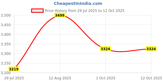 tatacliq.com Saral Home Grey Polyester Stripes Antiskid Backing Modern Design Floor Carpet saral home Price History Graph from 29 Jul 2025 to 12 Oct 2025