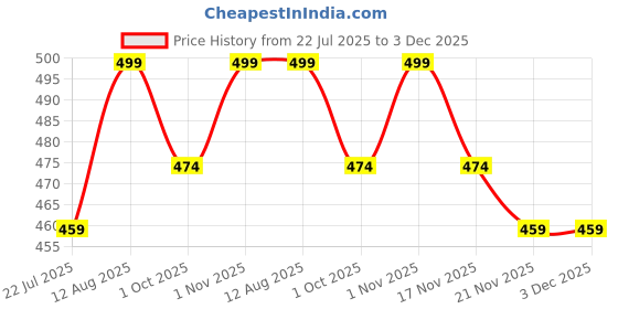 tatacliq.com Saral Home Grey Polyester Stripes Antiskid Modern Design Runner saral home Price History Graph from 22 Jul 2025 to 1 Dec 2025