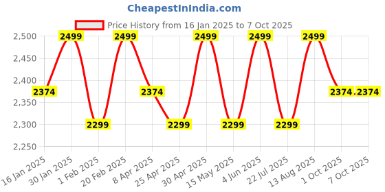 tatacliq.com Saral Home Grey Polyester Uval Modern Soft Pile Carpet saral home Price History Graph from 16 Jan 2025 to 7 Oct 2025