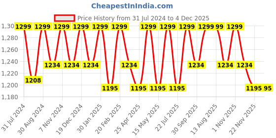 tatacliq.com Saral Home Grey Polypropylene Anti-Slip Runner - Set of 1 saral home Price History Graph from 31 Jul 2024 to 4 Dec 2025
