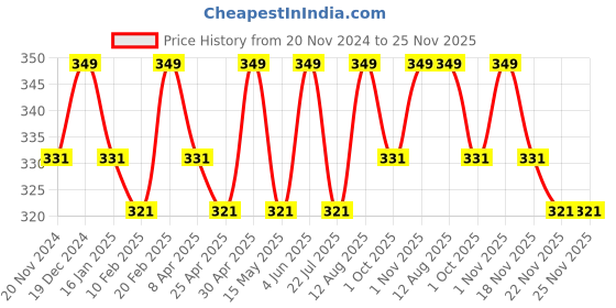 tatacliq.com Saral Home Grey Polypropylene Modern Bathmat saral home Price History Graph from 20 Nov 2024 to 25 Nov 2025