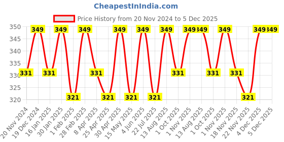tatacliq.com Saral Home Grey Polypropylene Modern Bathmat saral home Price History Graph from 20 Nov 2024 to 4 Dec 2025