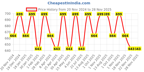 tatacliq.com Saral Home Grey Polypropylene Modern Bathmat saral home Price History Graph from 20 Nov 2024 to 28 Nov 2025