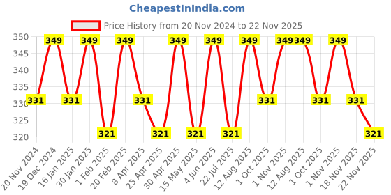 tatacliq.com Saral Home Grey Polypropylene Modern Bathmat saral home Price History Graph from 20 Nov 2024 to 22 Nov 2025