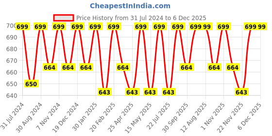 tatacliq.com Saral Home Haven Blue & Grey Microfibre Antiskid & Washable Bath Mat - Set of 2 saral home Price History Graph from 31 Jul 2024 to 6 Dec 2025