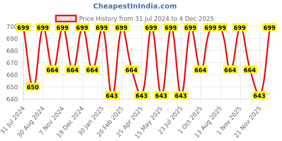 tatacliq.com Saral Home Haven Pink & Brown Microfibre Antiskid & Washable Bath Mat - Set of 2 saral home Price History Graph from 31 Jul 2024 to 4 Dec 2025