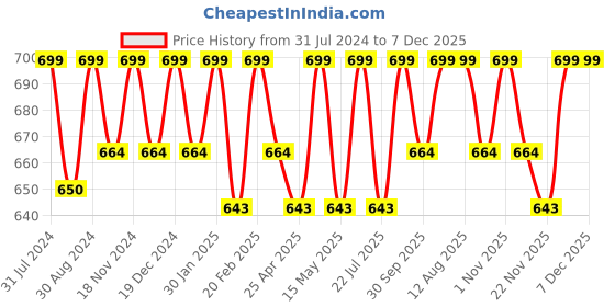 tatacliq.com Saral Home Haven Pink & Grey Microfibre Antiskid & Washable Bath Mat - Set of 2 saral home Price History Graph from 31 Jul 2024 to 6 Dec 2025
