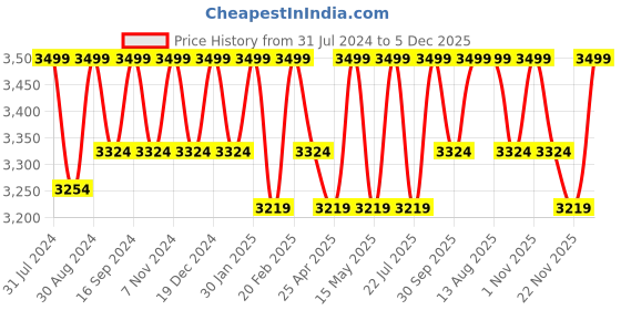 tatacliq.com Saral Home Heavy Duty Maroon Cotton Carpet - Set of 1 saral home Price History Graph from 31 Jul 2024 to 5 Dec 2025