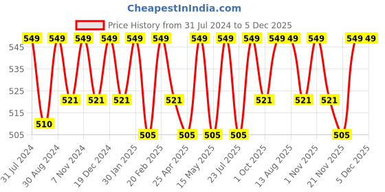 tatacliq.com Saral Home Home Heart Grey & Red Polypropylene Antiskid & Washable Bath Mat saral home Price History Graph from 31 Jul 2024 to 5 Dec 2025