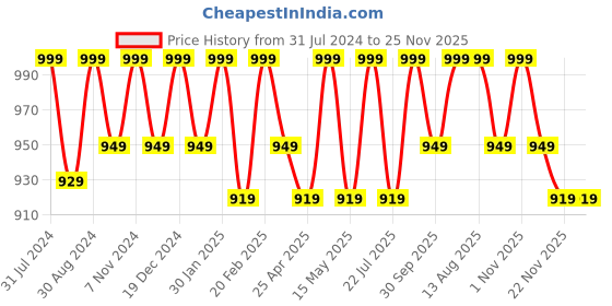 tatacliq.com Saral Home Home Heart Grey & Red Polypropylene Antiskid & Washable Bath Mat - Set of 2 saral home Price History Graph from 31 Jul 2024 to 24 Nov 2025