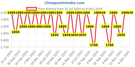 tatacliq.com Saral Home Ivory 150 TC Cotton King Bedsheet with 2 Pillow Covers saral home Price History Graph from 31 Jul 2024 to 4 Dec 2025