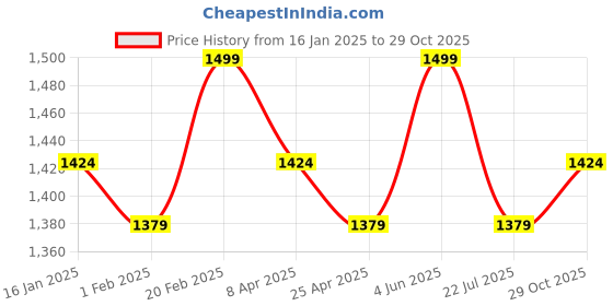 tatacliq.com Saral Home Ivory Cotton 224 TC 300 GSM King Size Bedsheet With 2 Pillow Covers saral home Price History Graph from 16 Jan 2025 to 29 Oct 2025