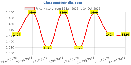 tatacliq.com Saral Home Ivory Cotton 224 TC 300 GSM King Size Bedsheet With 2 Pillow Covers saral home Price History Graph from 16 Jan 2025 to 22 Oct 2025