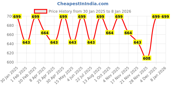 tatacliq.com Saral Home Ivory Cotton Checkered Curtain saral home Price History Graph from 30 Jan 2025 to 7 Jan 2026