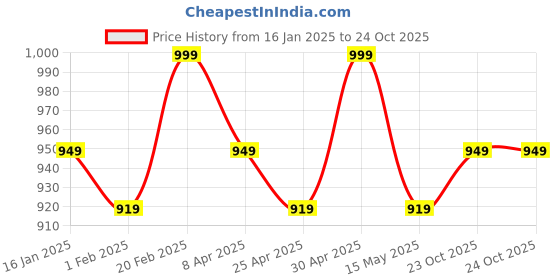 tatacliq.com Saral Home Ivory Cotton Door Curtain saral home Price History Graph from 16 Jan 2025 to 24 Oct 2025