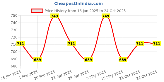 tatacliq.com Saral Home Ivory Cotton Long Door Curtain saral home Price History Graph from 16 Jan 2025 to 22 Oct 2025