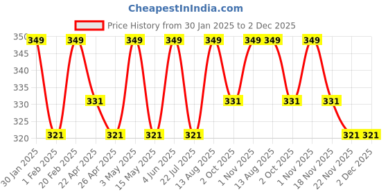 tatacliq.com Saral Home Ivory Cotton Plain Dyed Runner saral home Price History Graph from 30 Jan 2025 to 1 Dec 2025