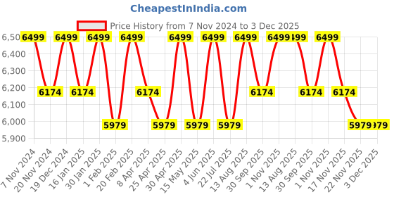 tatacliq.com Saral Home Ivory Cotton Soft Shaggy Carpet - Set of 1 saral home Price History Graph from 7 Nov 2024 to 2 Dec 2025