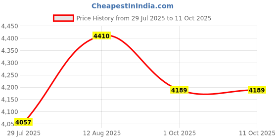 tatacliq.com Saral Home Ivory Polyester Antiskid Backing Modern Design Floor Carpet saral home Price History Graph from 29 Jul 2025 to 11 Oct 2025