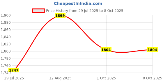 tatacliq.com Saral Home Ivory Polyester Antiskid Backing Modern Design Floor Carpet saral home Price History Graph from 29 Jul 2025 to 7 Oct 2025