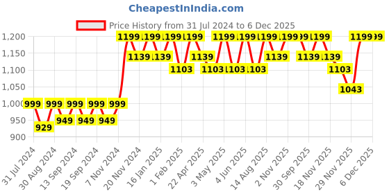 tatacliq.com Saral Home Joy Blue 7 ft. Eyelet Door Curtains - Set of 2 saral home Price History Graph from 31 Jul 2024 to 6 Dec 2025