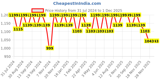 tatacliq.com Saral Home Joy Brown 7 ft. Eyelet Door Curtains - Set of 2 saral home Price History Graph from 31 Jul 2024 to 1 Dec 2025