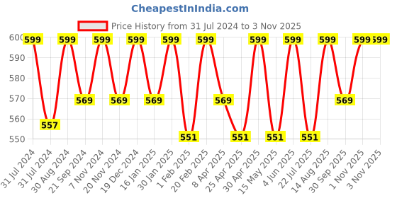 tatacliq.com Saral Home KAKU Medallion Beige Cotton Antiskid Bath Mat saral home Price History Graph from 31 Jul 2024 to 2 Nov 2025