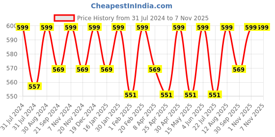 tatacliq.com Saral Home KAKU Medallion Grey Cotton Antiskid Bath Mat saral home Price History Graph from 31 Jul 2024 to 2 Nov 2025