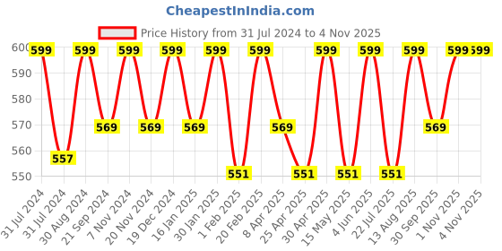 tatacliq.com Saral Home KAKU Medallion Maroon Cotton Antiskid Bath Mat saral home Price History Graph from 31 Jul 2024 to 3 Nov 2025