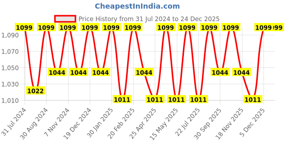 tatacliq.com Saral Home KAKU Medallion Maroon Cotton Antiskid Bath Runner saral home Price History Graph from 31 Jul 2024 to 24 Dec 2025