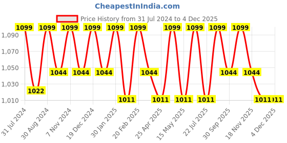 tatacliq.com Saral Home KARO Geometric Beige Microfibre Bath Mat (Set of 2) saral home Price History Graph from 31 Jul 2024 to 2 Dec 2025