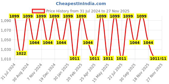 tatacliq.com Saral Home KARO Geometric Grey Microfibre Bath Mat (Set of 2) saral home Price History Graph from 31 Jul 2024 to 25 Nov 2025