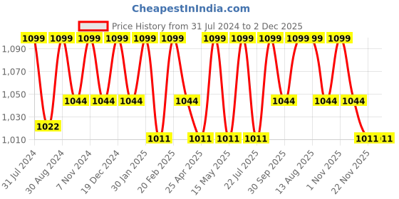 tatacliq.com Saral Home KARO Geometric Yellow Microfibre Bath Mat (Set of 2) saral home Price History Graph from 31 Jul 2024 to 2 Dec 2025