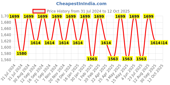 tatacliq.com Saral Home Light Grey Anti Slip Runner - Set of 1 saral home Price History Graph from 31 Jul 2024 to 12 Oct 2025