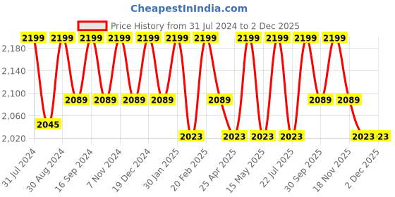 tatacliq.com Saral Home Light Grey Anti Slip Runner - Set of 1 saral home Price History Graph from 31 Jul 2024 to 1 Dec 2025