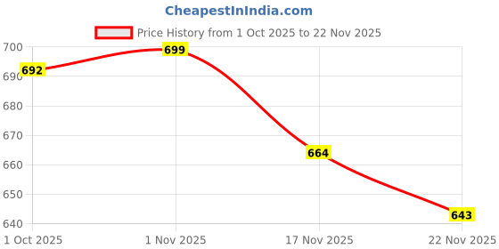tatacliq.com Saral Home Lt.Grey Microfibre Bath Mat Pack of 2 saral home Price History Graph from 1 Oct 2025 to 22 Nov 2025