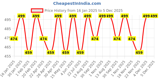 tatacliq.com Saral Home Lt.Grey Microfibre Cushion Covers - Set of 2 saral home Price History Graph from 16 Jan 2025 to 4 Dec 2025