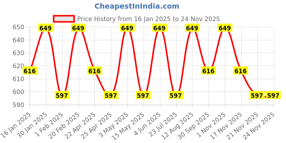 tatacliq.com Saral Home Lt.Grey Microfibre Cushion Covers - Set of 3 saral home Price History Graph from 16 Jan 2025 to 23 Nov 2025