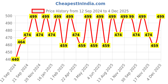 tatacliq.com Saral Home Maroon & Grey Chenille Cushion Covers - Set of 2 saral home Price History Graph from 12 Sep 2024 to 4 Dec 2025
