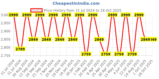 tatacliq.com Saral Home Maroon & Rust Polypropylene Large Antiskid & Washable Power Carpet saral home Price History Graph from 31 Jul 2024 to 17 Oct 2025