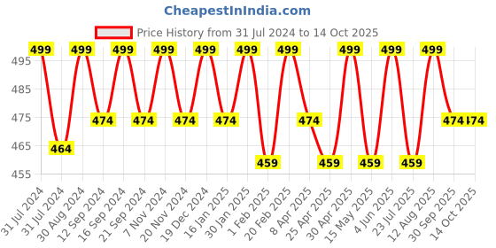 tatacliq.com Saral Home Maroon & Rust Polypropylene Medium Antiskid & Washable Power Runner saral home Price History Graph from 31 Jul 2024 to 13 Oct 2025
