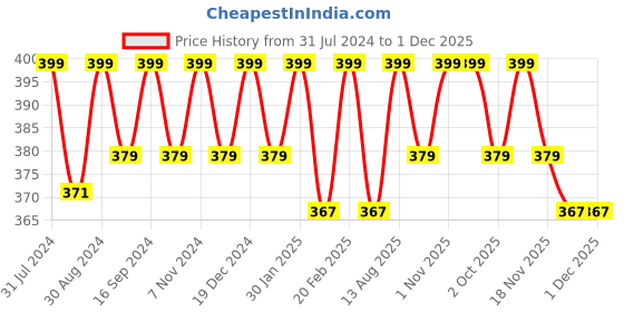 tatacliq.com Saral Home Maroon & White Cotton 210 TC Placemats - Set of 6 saral home Price History Graph from 31 Jul 2024 to 1 Dec 2025