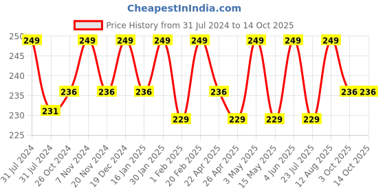 tatacliq.com Saral Home Maroon & Yellow Cotton 1250 GSM Bath Mats - Set of 2 saral home Price History Graph from 31 Jul 2024 to 14 Oct 2025