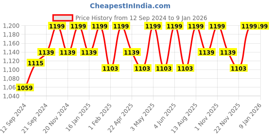 tatacliq.com Saral Home Maroon Chenille Cushion Covers - Set of 2 saral home Price History Graph from 12 Sep 2024 to 8 Jan 2026
