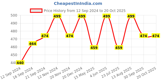 tatacliq.com Saral Home Maroon Chenille Cushion Covers - Set of 2 saral home Price History Graph from 12 Sep 2024 to 19 Oct 2025