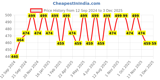 tatacliq.com Saral Home Maroon Chenille Cushion Covers - Set of 2 saral home Price History Graph from 12 Sep 2024 to 2 Dec 2025