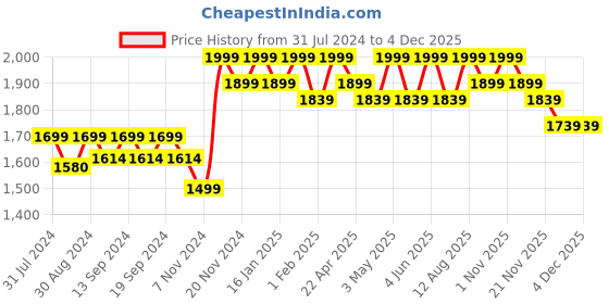 tatacliq.com Saral Home Maroon Chenille Grommet Long Door Curtains Set of - 2 saral home Price History Graph from 31 Jul 2024 to 2 Dec 2025