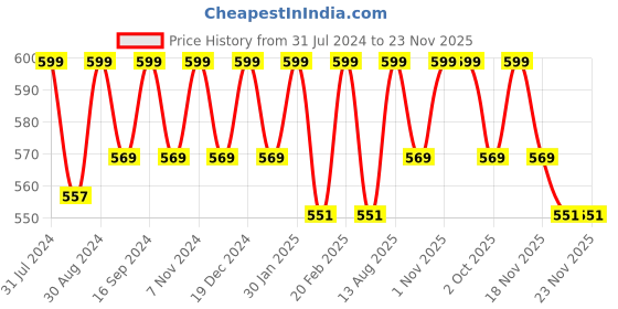 tatacliq.com Saral Home Maroon Cotton 42 TC Placemats with Napkin - Set of 12 saral home Price History Graph from 31 Jul 2024 to 22 Nov 2025