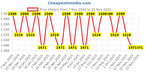 tatacliq.com Saral Home Maroon Cotton Carpet - Set of 1 saral home Price History Graph from 7 Nov 2024 to 24 Nov 2025