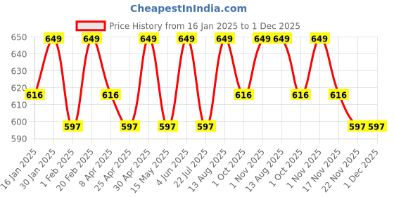 tatacliq.com Saral Home Maroon Microfibre Cushion Covers - Set of 3 saral home Price History Graph from 16 Jan 2025 to 30 Nov 2025